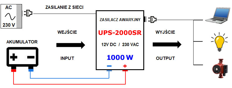Zestawy do zasilania awaryjnego 12-24VDC / 230VAC z funkcją ładowania  akumulatora - PolskiePrzetwornice.pl